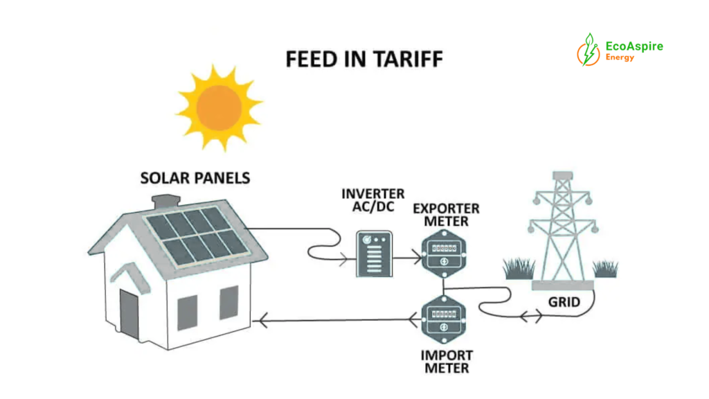 Solar Rebates Australia