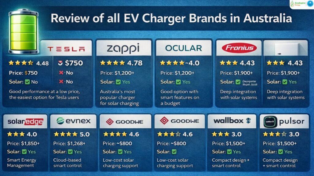 all EV charger brands in Australia