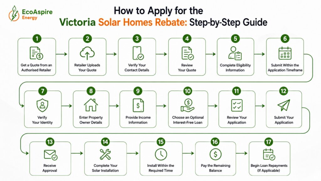 How to Apply for the Victoria Solar Homes Rebate